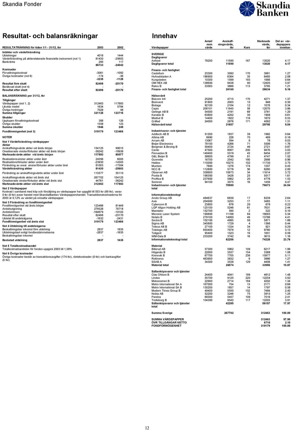 efter skatt 82498-25170 BALANSRÄKNING per 31/12, Tillgångar Värdepapper (not 1, 2) 312463 117883 Likvida medel 1634 5784 Övriga fordringar 7028 48 Summa tillgångar 321125 123715 Skulder Upplupen