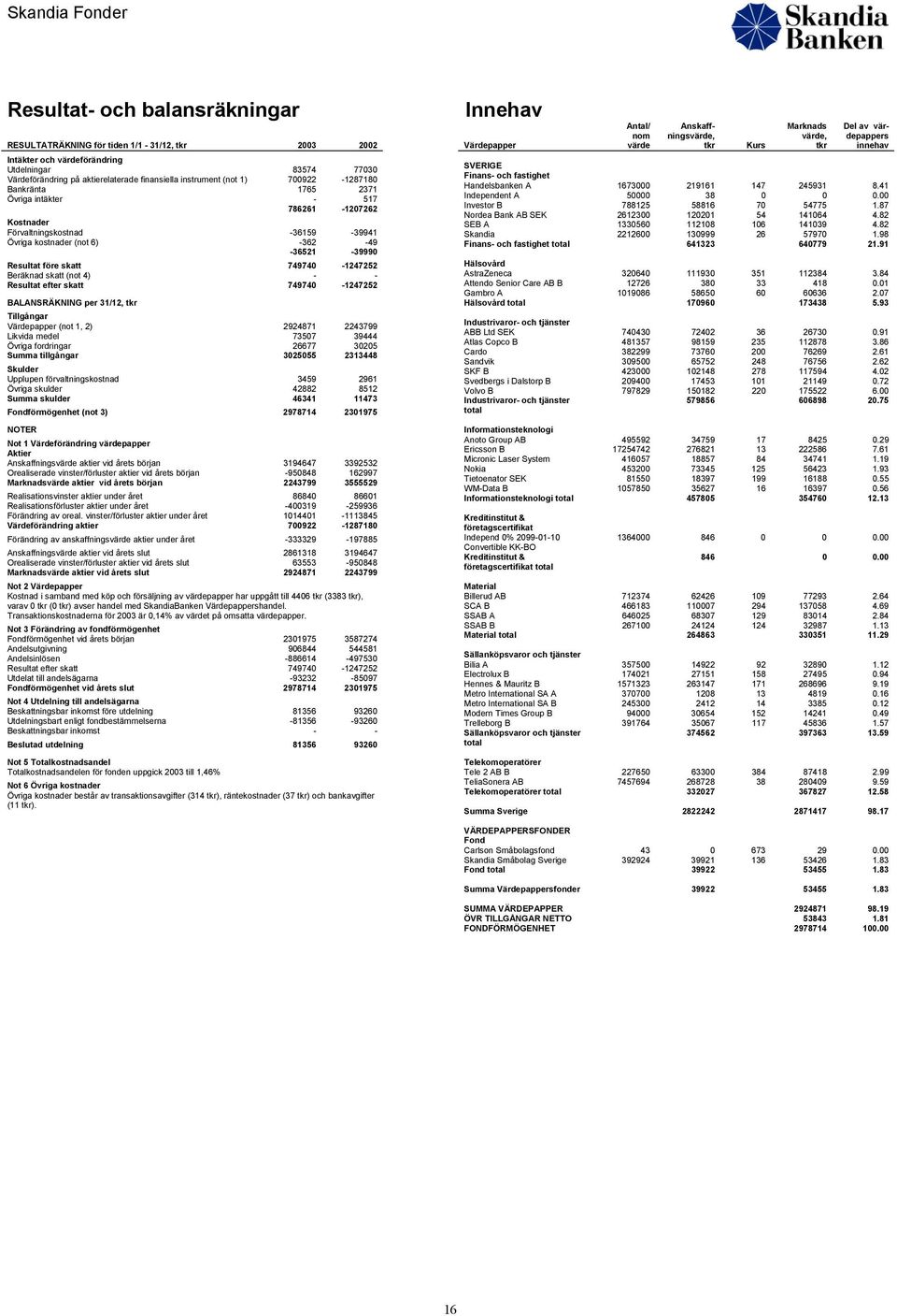 Beräknad skatt (not 4) - - Resultat efter skatt 749740-1247252 BALANSRÄKNING per 31/12, Tillgångar Värdepapper (not 1, 2) 2924871 2243799 Likvida medel 73507 39444 Övriga fordringar 26677 30205 Summa
