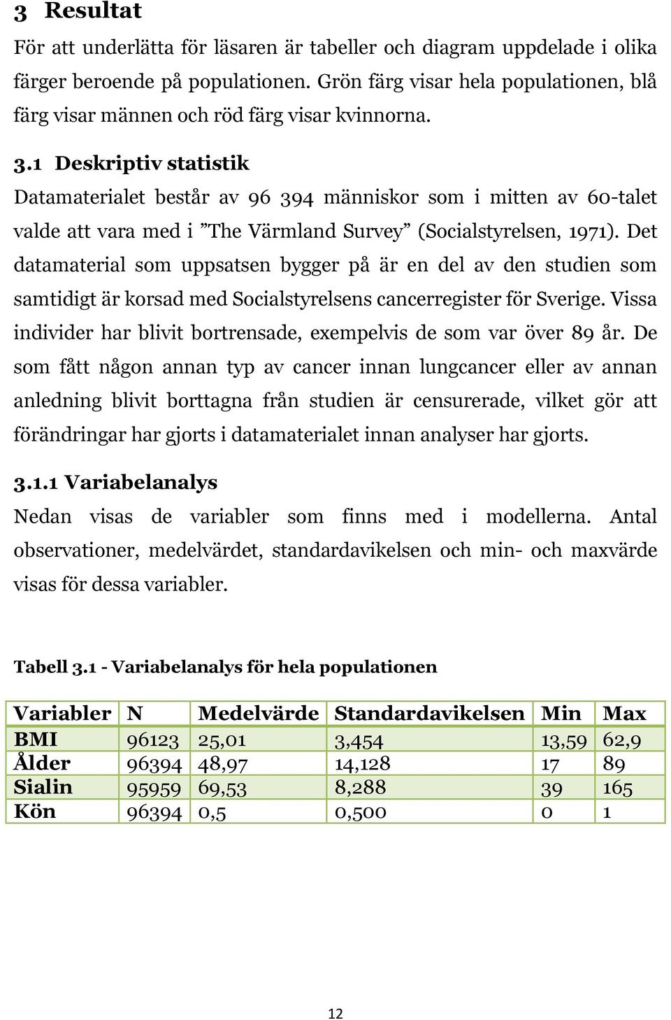 1 Deskriptiv statistik Datamaterialet består av 96 394 människor som i mitten av 60-talet valde att vara med i The Värmland Survey (Socialstyrelsen, 1971).