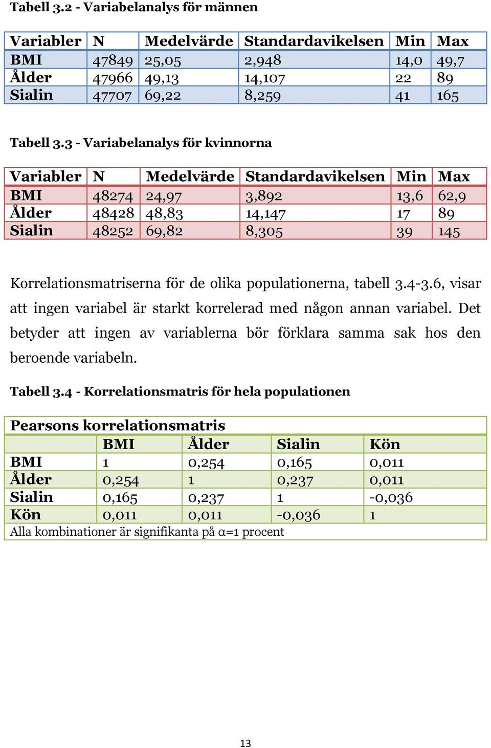 för de olika populationerna, tabell 3.4-3.6, visar att ingen variabel är starkt korrelerad med någon annan variabel.