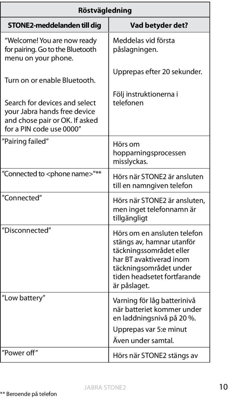 If asked for a PIN code use 0000 Pairing failed Connected to <phone name> ** Connected Disconnected Low battery Power off Vad betyder det? Meddelas vid första påslagningen. Upprepas efter 20 sekunder.