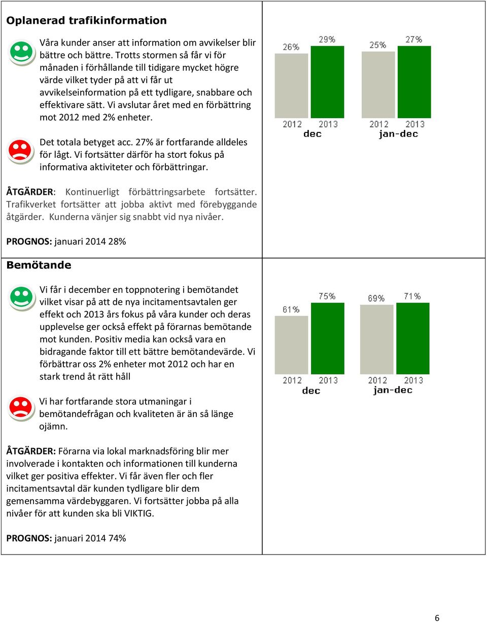 Vi avslutar året med en förbättring mot 2012 med 2% enheter. Det totala betyget acc. 27% är fortfarande alldeles för lågt.