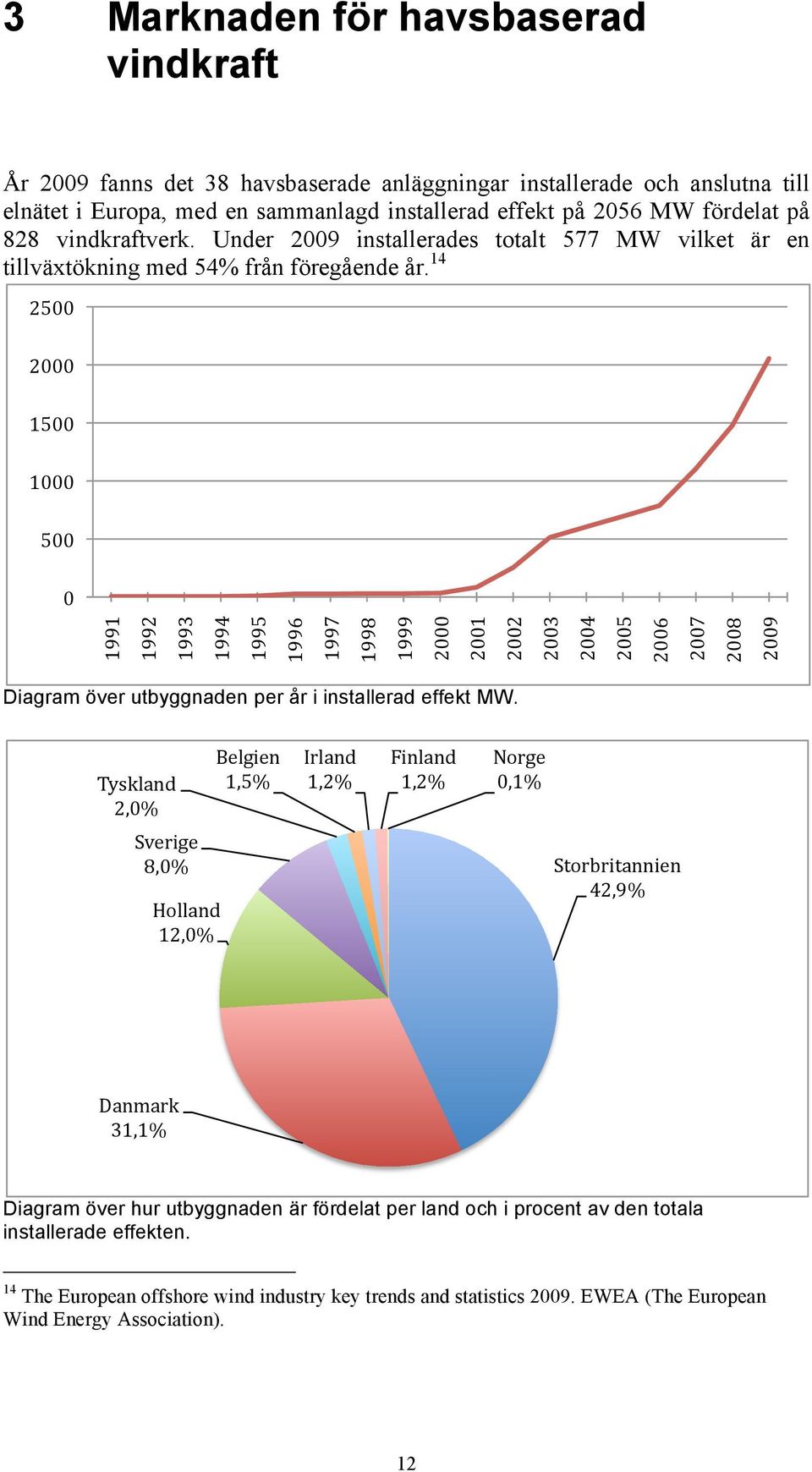 14 2500 2000 1500 1000 500 0 1991 1992 1993 1994 1995 1996 1997 1998 1999 2000 2001 2002 2003 2004 2005 2006 2007 2008 2009 Diagram över utbyggnaden per år i installerad effekt MW.