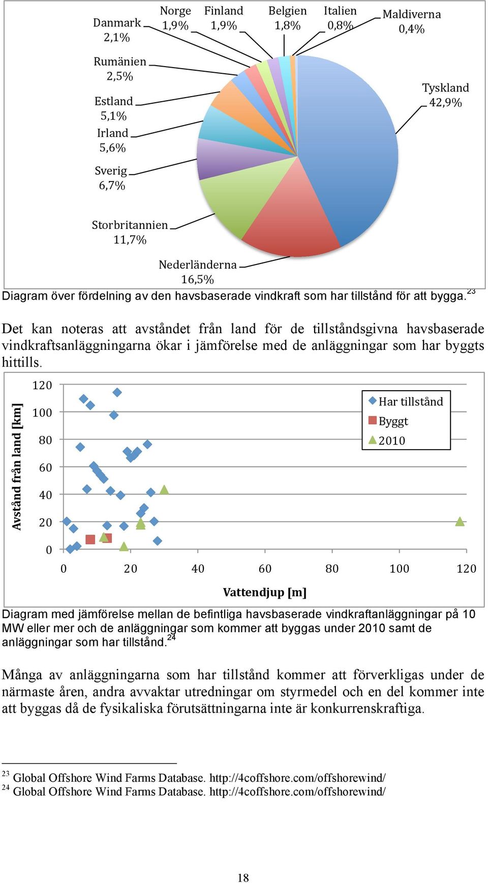 23 Det kan noteras att avståndet från land för de tillståndsgivna havsbaserade vindkraftsanläggningarna ökar i jämförelse med de anläggningar som har byggts hittills.