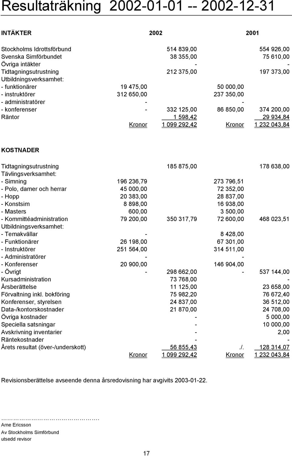 099 292,42 Kronor 232 043,84 KOSTNADER Tidtagningsutrustning 85 875,00 78 638,00 Tävlingsverksamhet: - Simning 96 236,79 273 796,5 - Polo, damer och herrar 45 000,00 72 352,00 - Hopp 20 383,00 28