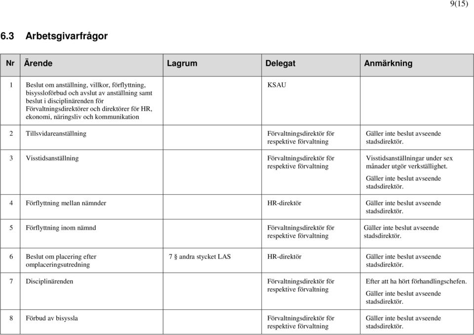 näringsliv och kommunikation KSAU 2 Tillsvidareanställning Förvaltningsdirektör för respektive förvaltning 3 Visstidsanställning Förvaltningsdirektör för respektive förvaltning Gäller inte beslut