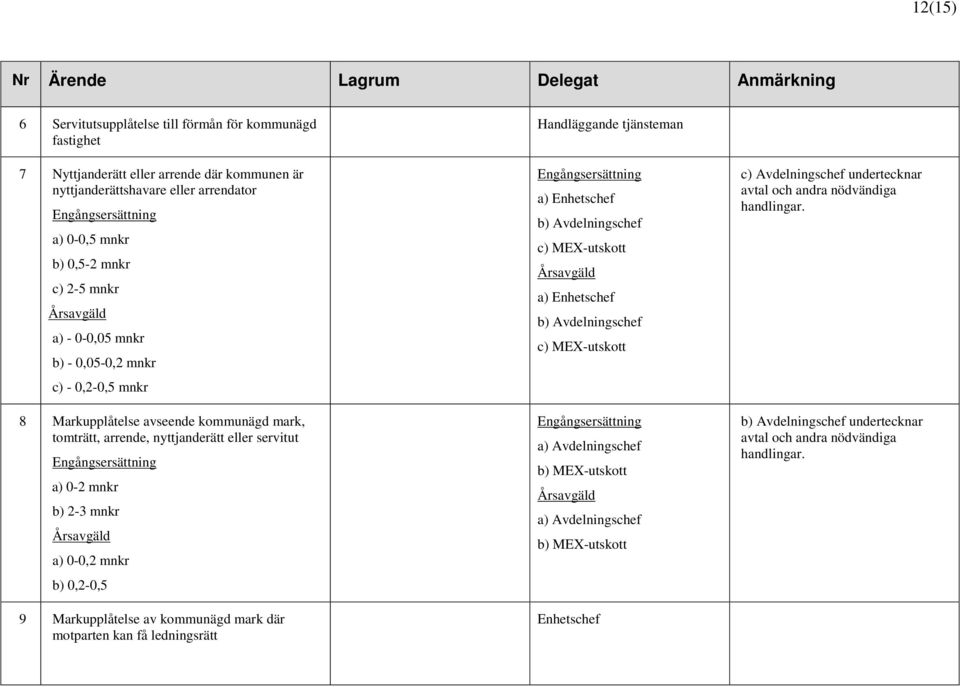 mnkr Årsavgäld a) 0-0,2 mnkr b) 0,2-0,5 9 Markupplåtelse av kommunägd mark där motparten kan få ledningsrätt Handläggande tjänsteman Engångsersättning a) Enhetschef b) Avdelningschef c) MEX-utskott