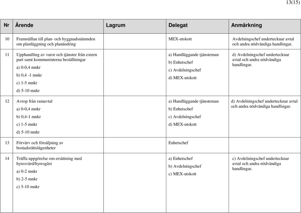 hyresvärd/hyresgäst a) 0-2 mnkr b) 2-5 mnkr c) 5-10 mnkr MEX-utskott a) Handläggande tjänsteman b) Enhetschef c) Avdelningschef d) MEX-utskott a) Handläggande tjänsteman b) Enhetschef c)