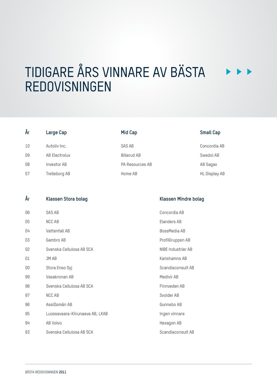 SAS AB Concordia AB 05 NCC AB Elanders AB 04 Vattenfall AB BossMedia AB 03 Gambro AB ProfilGruppen AB 02 Svenska Cellulosa AB SCA NIBE Industrier AB 01 JM AB Karlshamns AB 00 Stora Enso