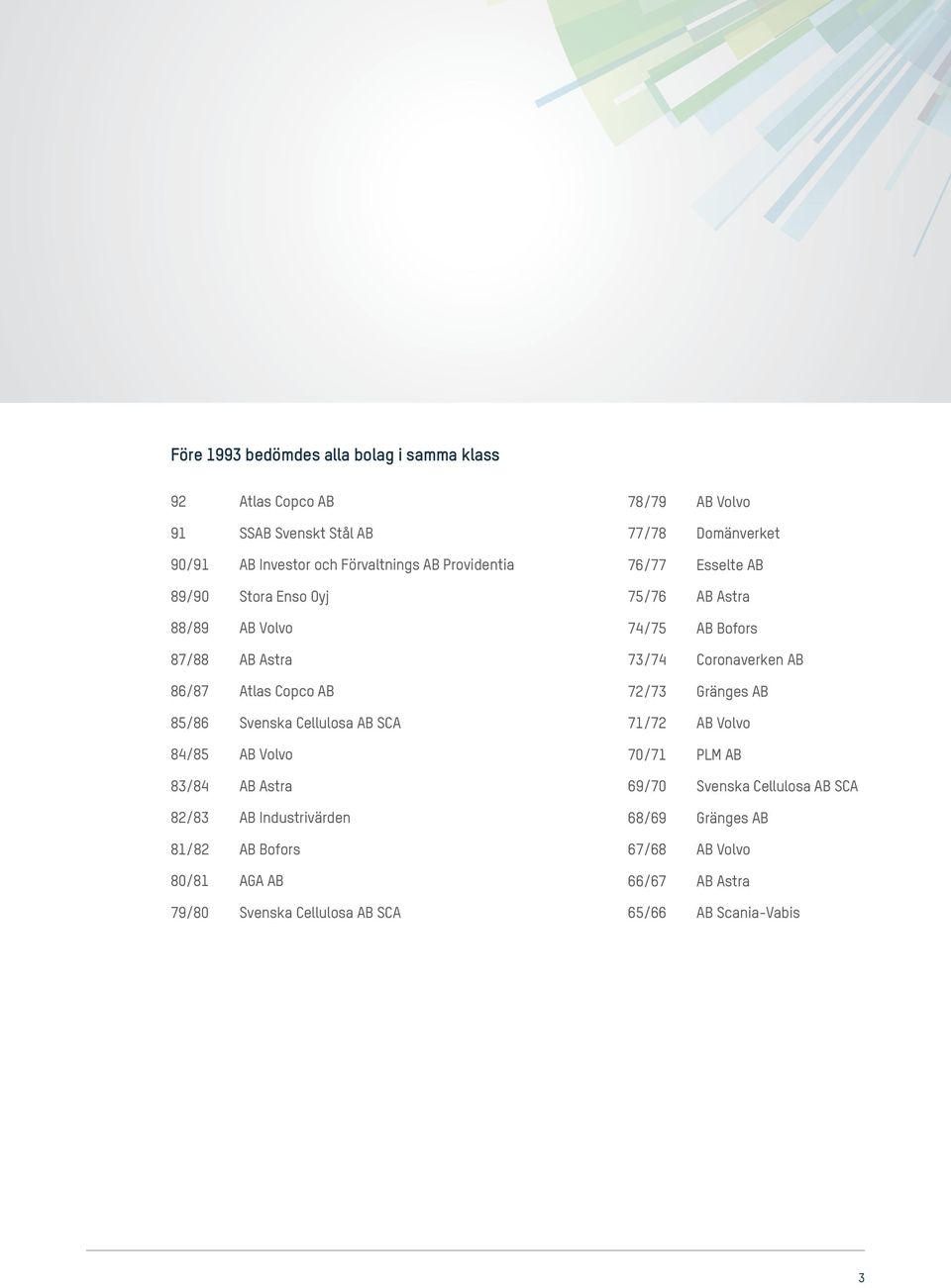 AB Bofors 80/81 AGA AB 79/80 Svenska Cellulosa AB SCA 78/79 AB Volvo 77/78 Domänverket 76/77 Esselte AB 75/76 AB Astra 74/75 AB Bofors 73/74