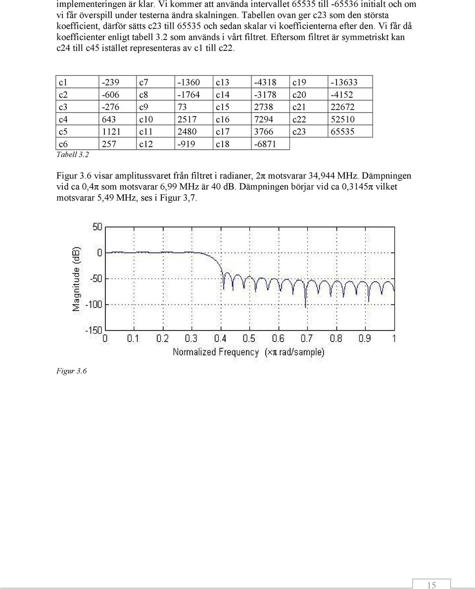 Eftersom filtret är symmetriskt kan c24 till c45 istället representeras av c1 till c22.