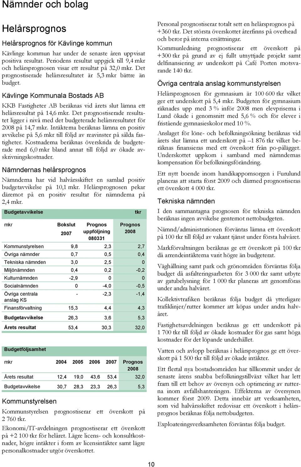 Kävlinge Kommunala Bostads AB KKB Fastigheter AB beräknas vid årets slut lämna ett helårsresultat på 14,6 mkr.