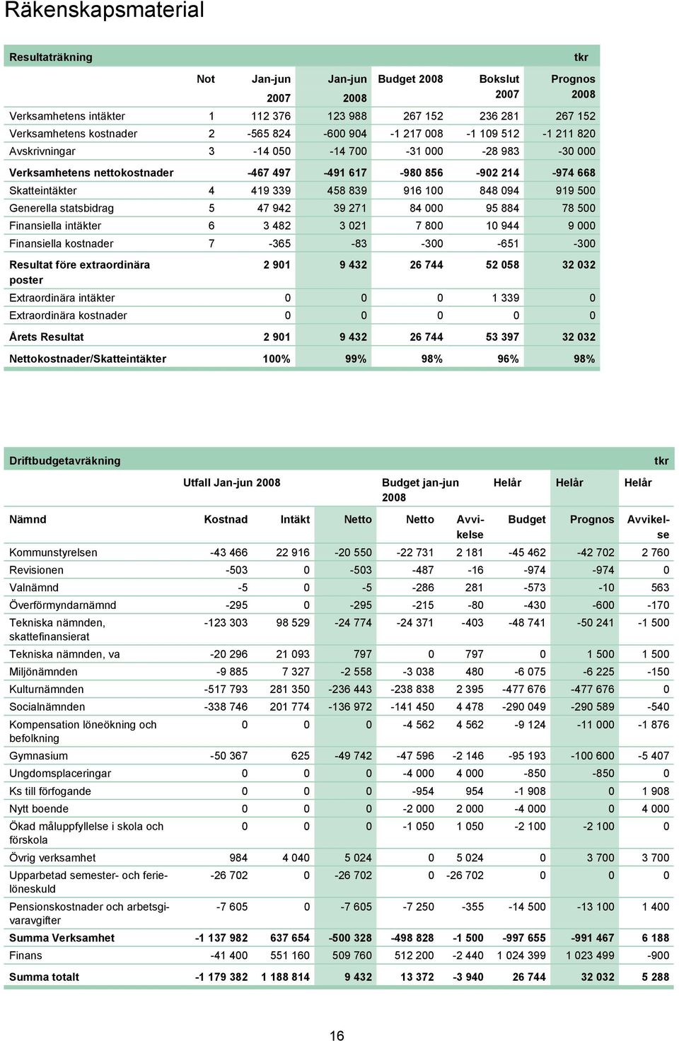 Generella statsbidrag 5 47 942 39 271 84 000 95 884 78 500 Finansiella intäkter 6 3 482 3 021 7 800 10 944 9 000 Finansiella kostnader 7-365 -83-300 -651-300 Resultat före extraordinära poster 2 901