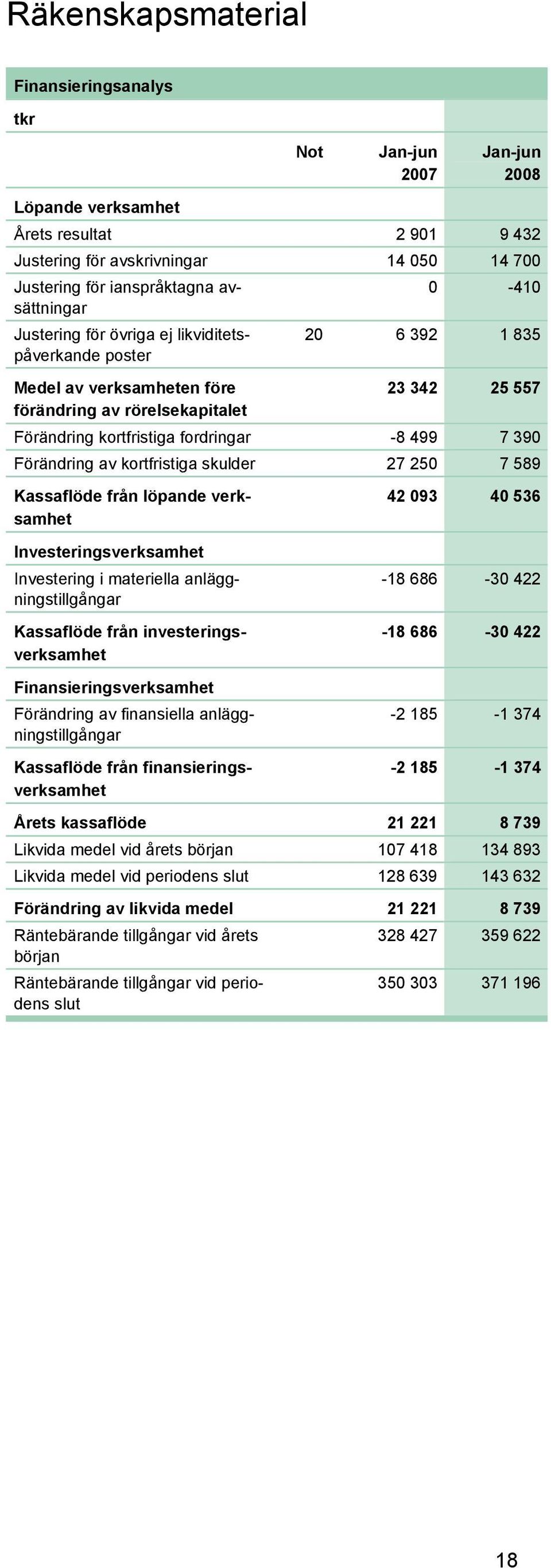 av kortfristiga skulder 27 250 7 589 Kassaflöde från löpande verksamhet Investeringsverksamhet Investering i materiella anläggningstillgångar Kassaflöde från investeringsverksamhet