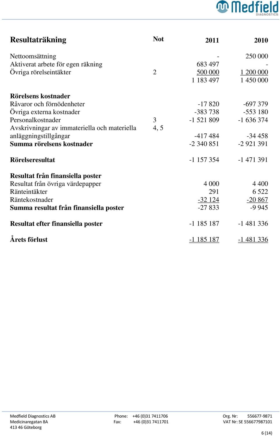 anläggningstillgångar 4, 5-417 484-34 458 Summa rörelsens kostnader -2 340 851-2 921 391 Rörelseresultat -1 157 354-1 471 391 Resultat från finansiella poster Resultat från övriga