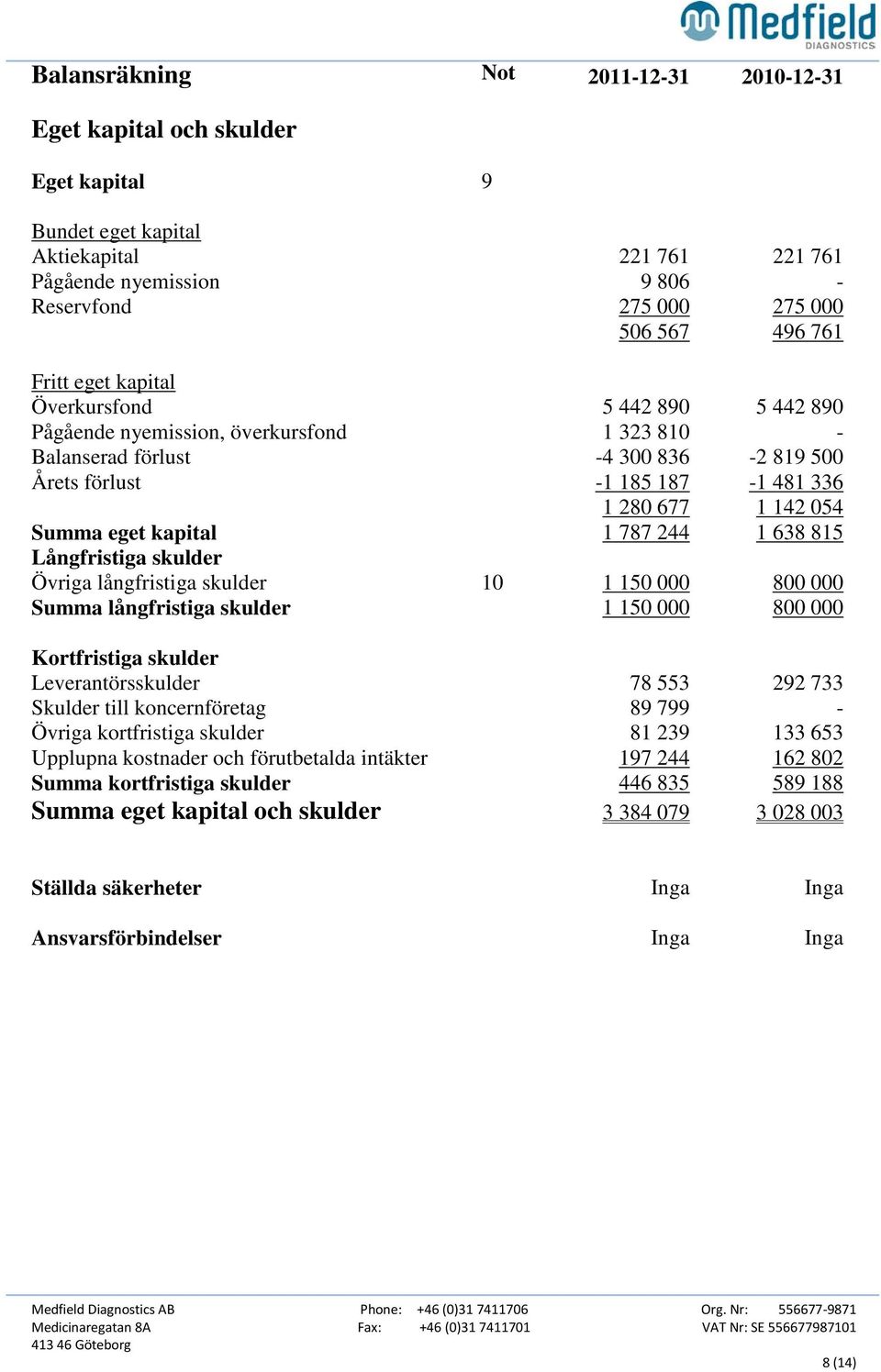 eget kapital 1 787 244 1 638 815 Långfristiga skulder Övriga långfristiga skulder 10 1 150 000 800 000 Summa långfristiga skulder 1 150 000 800 000 Kortfristiga skulder Leverantörsskulder 78 553 292