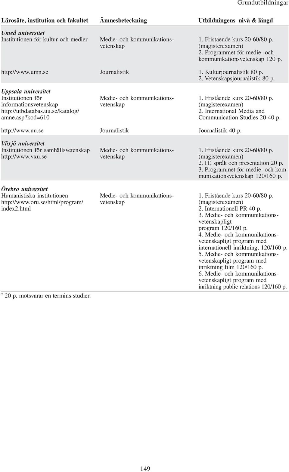 motsvarar en termins studier. 2. Programmet för medie- och kommunikationsvetenskap 120 p. 1. Kulturjournalistik 80 p. 2. Vetenskapsjournalistik 80 p. 2. International Media and Communication Studies 20-40 p.