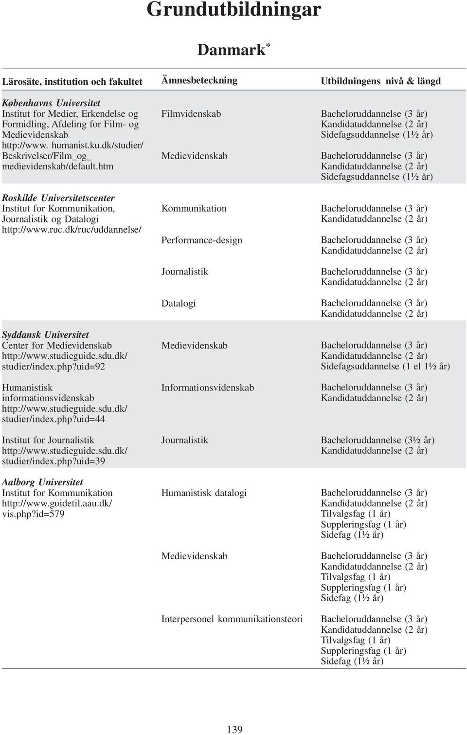 dk/ruc/uddannelse/ Syddansk Universitet Center for Medievidenskab http://www.studieguide.sdu.dk/ studier/index.php?uid=92 Humanistisk informationsvidenskab http://www.studieguide.sdu.dk/ studier/index.php?uid=44 Institut for http://www.