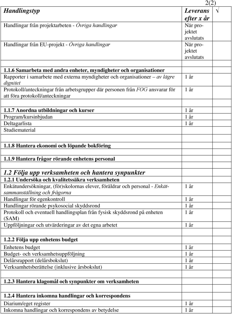 personen från FOG ansvarar för att föra protokoll/anteckningar 2(2) Leverans När projektet avslutats När projektet avslutats 1.