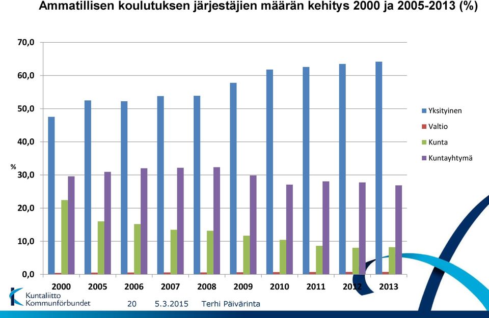 40,0 30,0 Yksityinen Valtio Kunta Kuntayhtymä 20,0