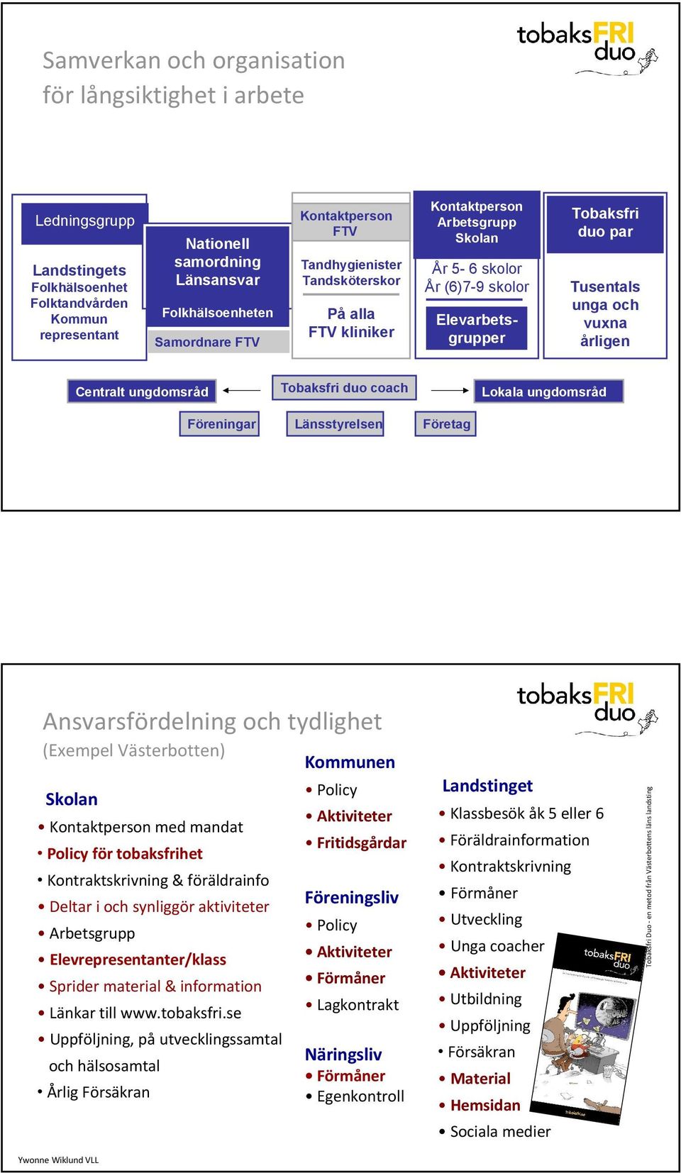 Länsstyrelsen Tobaksfri duo par Tusentals unga och vuxna årligen Lokala ungdomsråd Företag Ansvarsfördelning och tydlighet Skolan Kontaktperson med mandat Policy för tobaksfrihet Kontraktskrivning &