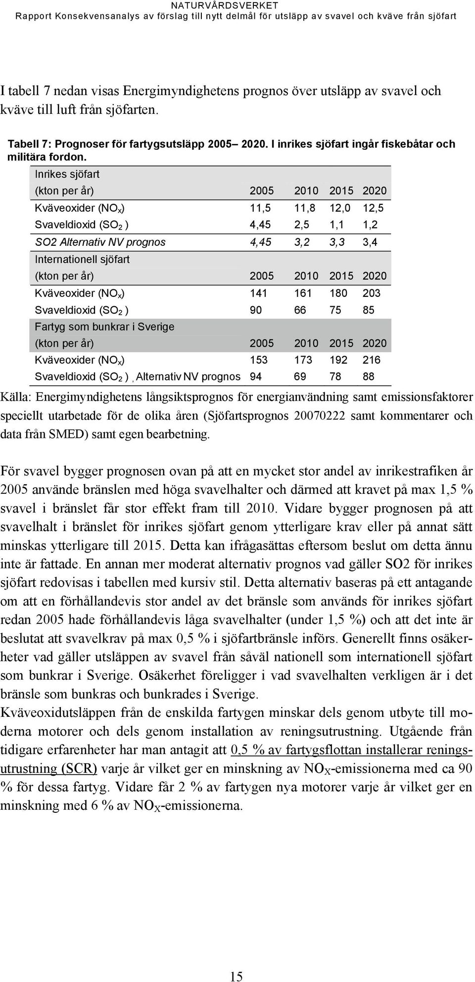 Inrikes sjöfart (kton per år) 2005 2010 2015 2020 Kväveoxider (NO x ) 11,5 11,8 12,0 12,5 Svaveldioxid (SO 2 ) 4,45 2,5 1,1 1,2 SO2 Alternativ NV prognos 4,45 3,2 3,3 3,4 Internationell sjöfart (kton