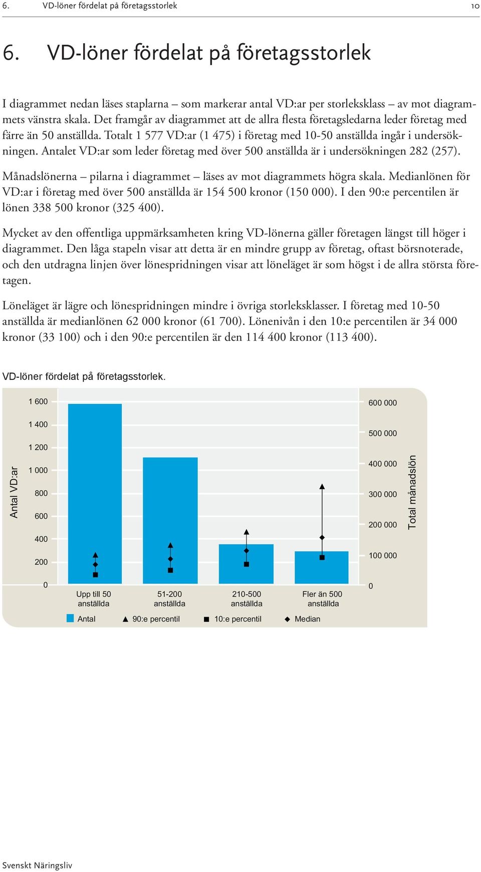 Antalet VD:ar som leder företag med över 500 anställda är i undersökningen 282 (257). Månadslönerna pilarna i diagrammet läses av mot diagrammets högra skala.