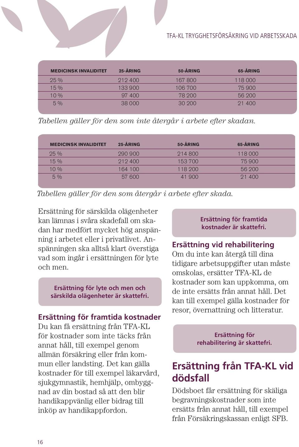 MEDICINSK INVALIDITET 25-ÅRING 50-ÅRING 65-ÅRING 25 % 290 900 214 800 118 000 15 % 212 400 153 700 75 900 10 % 164 100 118 200 56 200 5 % 57 600 41 900 21 400 Tabellen gäller för den som återgår i