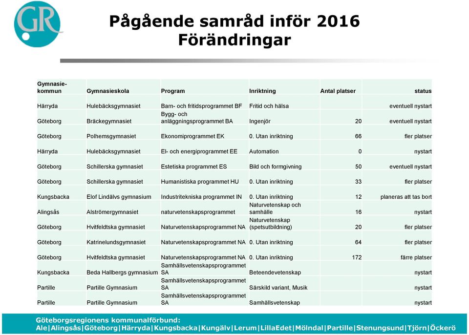 Utan inriktning 66 fler platser Härryda Hulebäcksgymnasiet El- och energiprogrammet EE Automation 0 nystart Göteborg Schillerska gymnasiet Estetiska programmet ES Bild och formgivning 50 eventuell