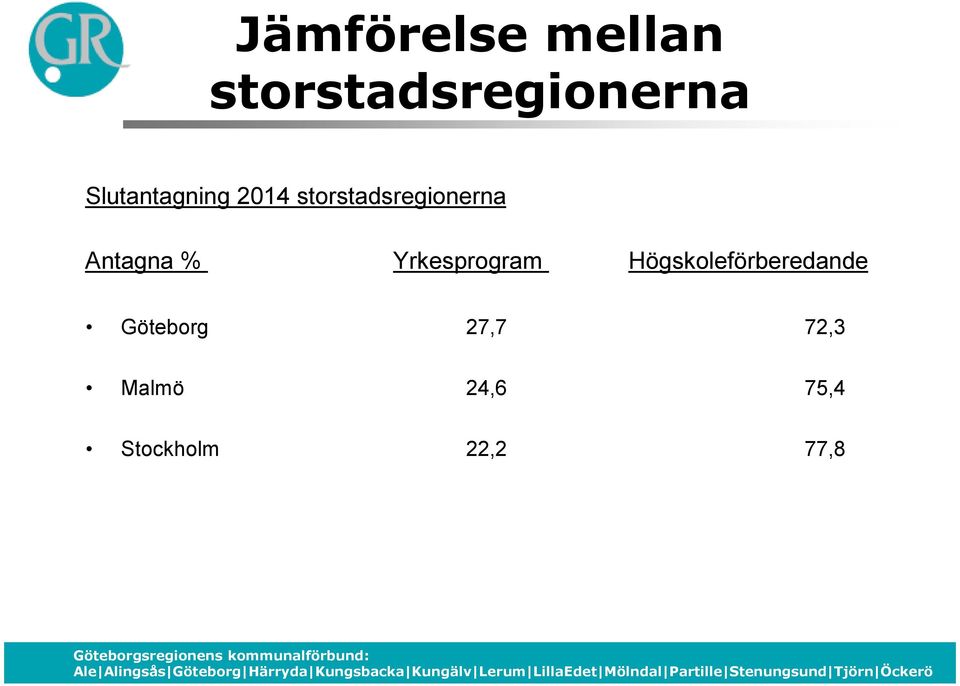 Antagna % Yrkesprogram Högskoleförberedande