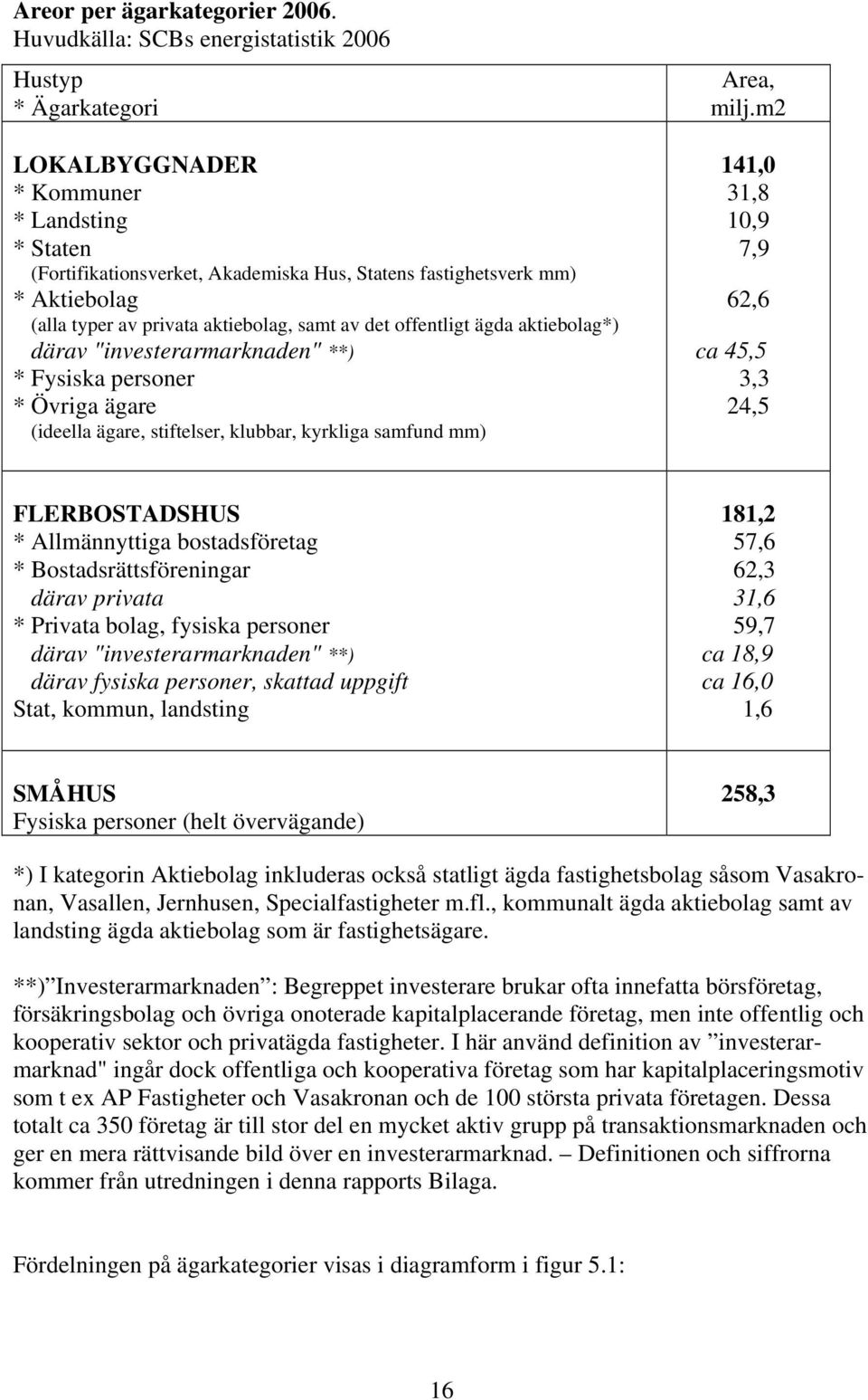 av privata aktiebolag, samt av det offentligt ägda aktiebolag*) därav "investerarmarknaden" **) * Fysiska personer * Övriga ägare (ideella ägare, stiftelser, klubbar, kyrkliga samfund mm) Area, milj.