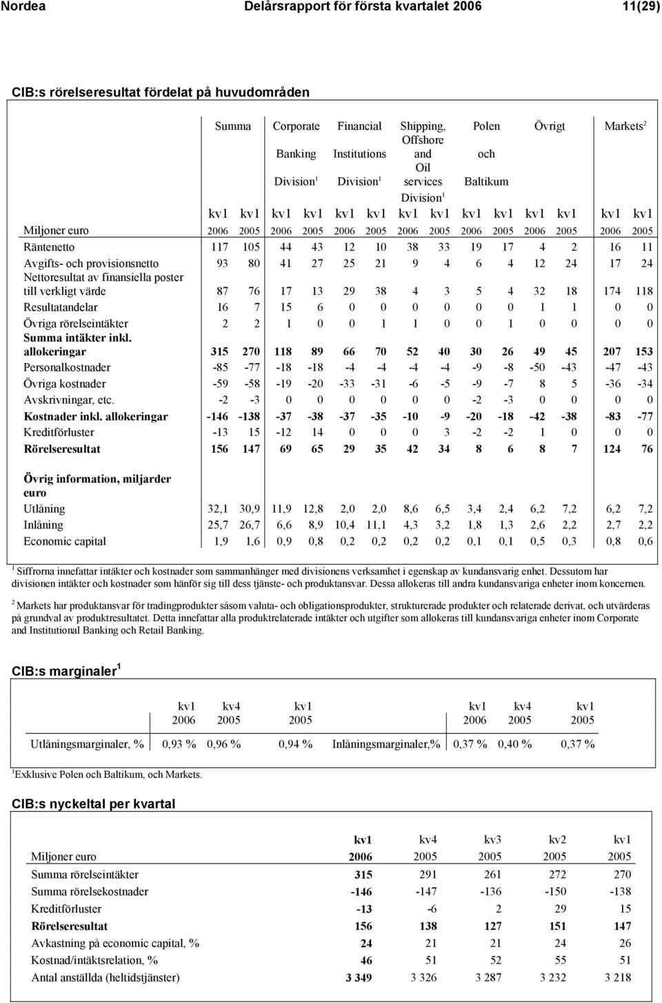 Räntenetto 117 105 44 43 12 10 38 33 19 17 4 2 16 11 Avgifts- och provisionsnetto 93 80 41 27 25 21 9 4 6 4 12 24 17 24 Nettoresultat av finansiella poster till verkligt värde 87 76 17 13 29 38 4 3 5