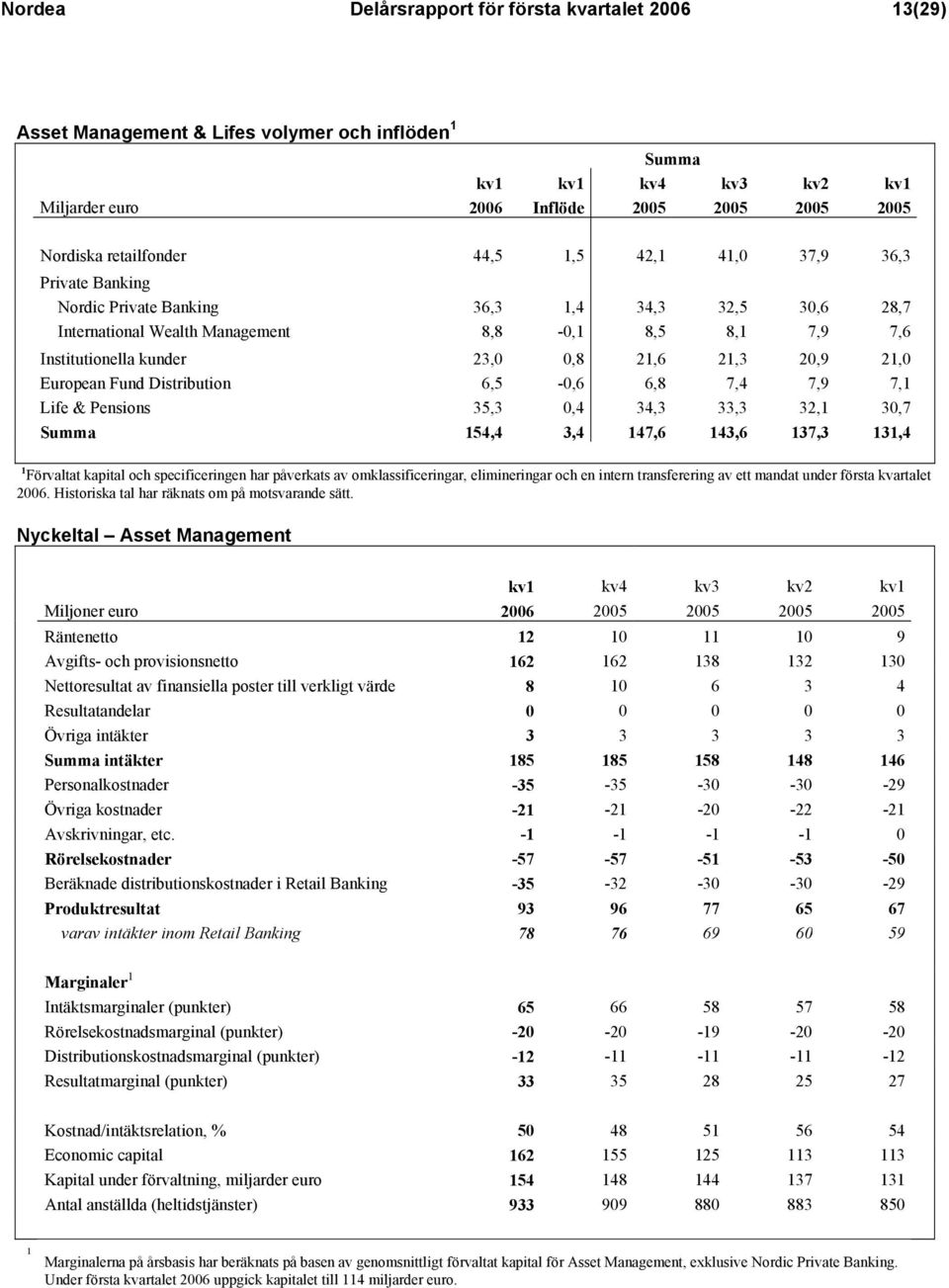 21,6 21,3 20,9 21,0 European Fund Distribution 6,5-0,6 6,8 7,4 7,9 7,1 Life & Pensions 35,3 0,4 34,3 33,3 32,1 30,7 Summa 154,4 3,4 147,6 143,6 137,3 131,4 1 Förvaltat kapital och specificeringen har