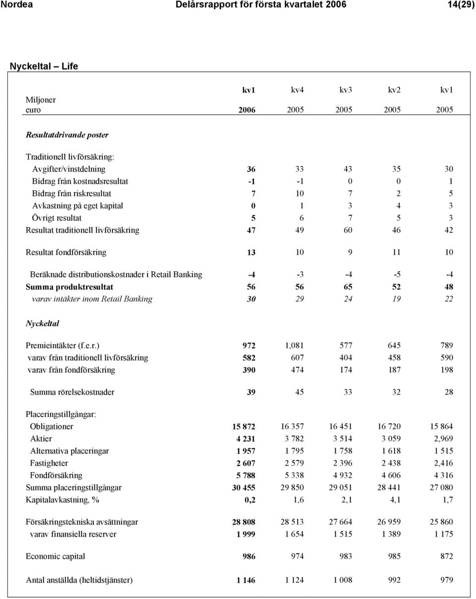 livförsäkring 47 49 60 46 42 Resultat fondförsäkring 13 10 9 11 10 Beräknade distributionskostnader i Retail Banking -4-3 -4-5 -4 Summa produktresultat 56 56 65 52 48 varav intäkter inom Retail