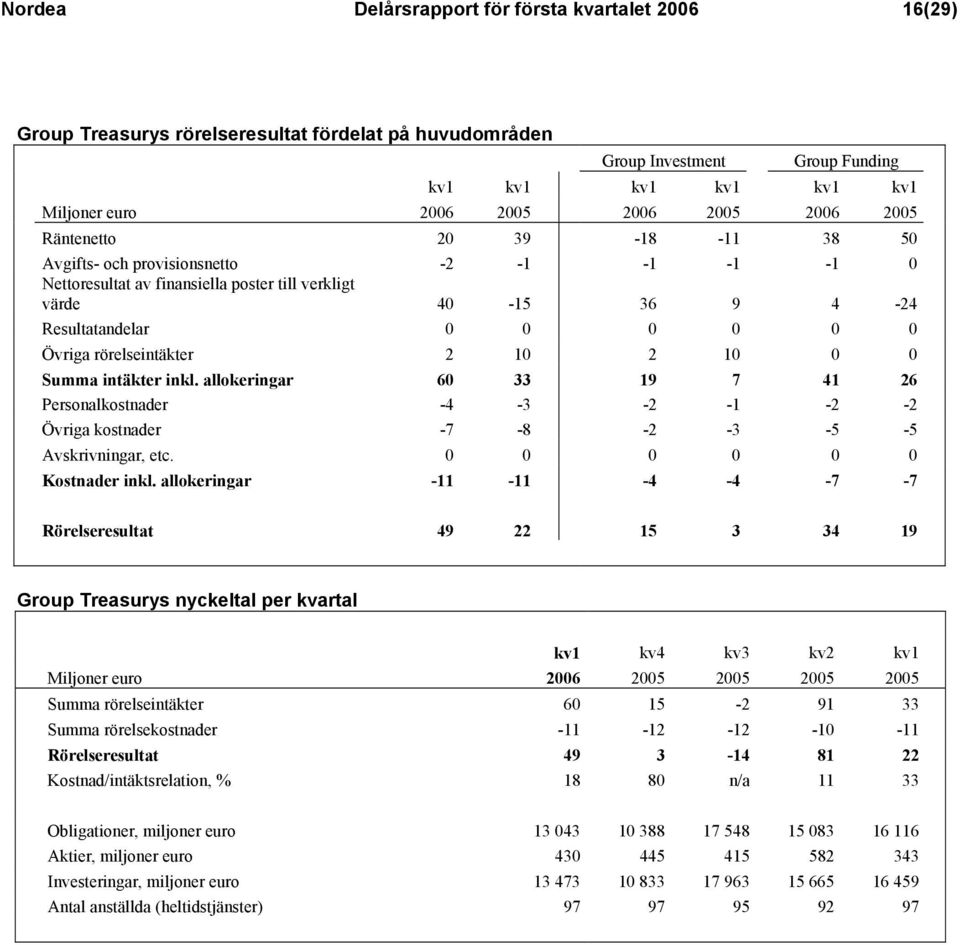 rörelseintäkter 2 10 2 10 0 0 Summa intäkter inkl. allokeringar 60 33 19 7 41 26 Personalkostnader -4-3 -2-1 -2-2 Övriga kostnader -7-8 -2-3 -5-5 Avskrivningar, etc. 0 0 0 0 0 0 Kostnader inkl.