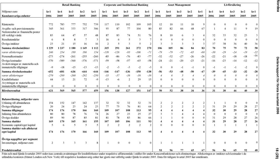 provisionsnetto 345 361 333 317 306 93 87 77 104 80 83 82 66 68 67 1 4 11 9 19 Nettoresultat av finansiella poster till verkligt värde 83 64 47 57 48 87 83 74 51 76 8 10 6 3 4 32 33 32 23 3