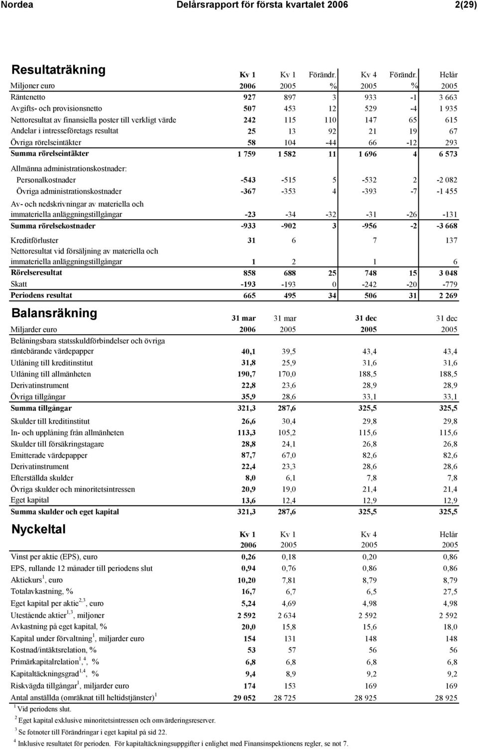 147 65 615 Andelar i intresseföretags resultat 25 13 92 21 19 67 Övriga rörelseintäkter 58 104-44 66-12 293 Summa rörelseintäkter 1 759 1 582 11 1 696 4 6 573 Allmänna administrationskostnader: