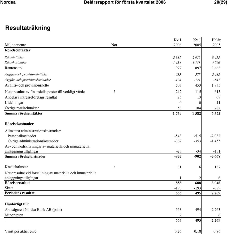 poster till verkligt värde Andelar i intresseföretags resultat 2 242 115 615 25 13 67 Utdelningar 0 0 11 Övriga rörelseintäkter 58 104 282 Summa rörelseintäkter 1 759 1 582 6 573 Rörelsekostnader