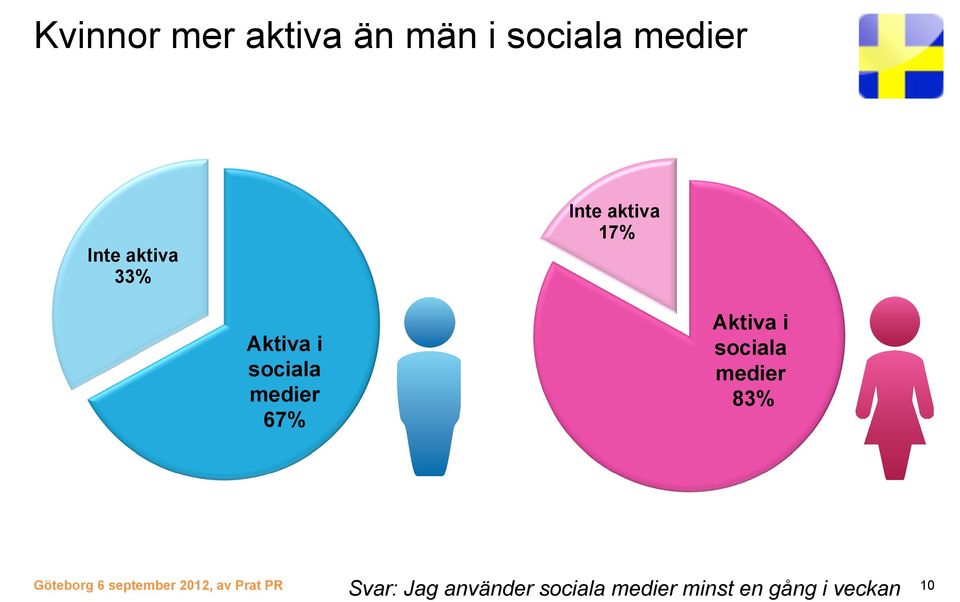 sociala medier 83% Göteborg 6 september 2012, av Prat PR