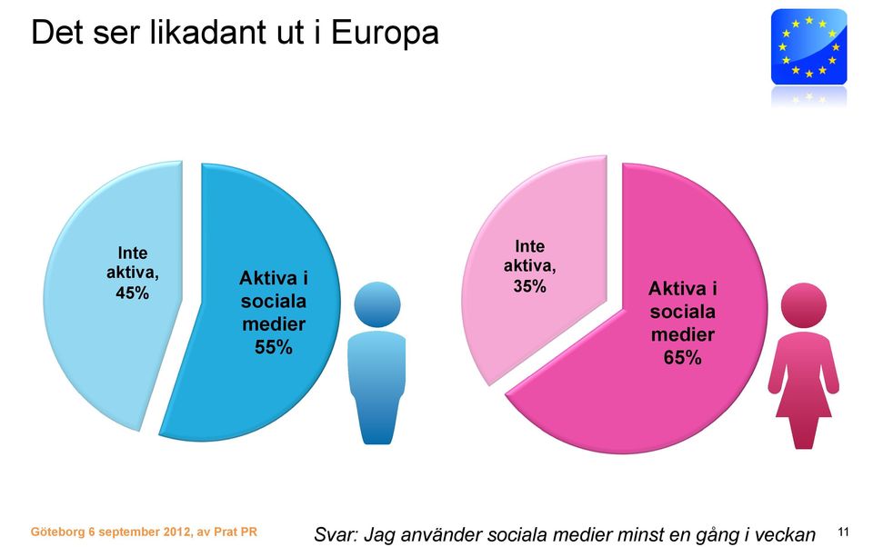 sociala medier 65% Göteborg 6 september 2012, av Prat