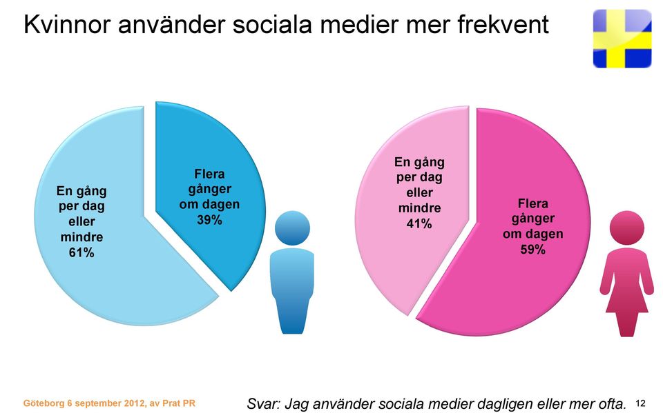 mindre 41% Flera gånger om dagen 59% Göteborg 6 september 2012,