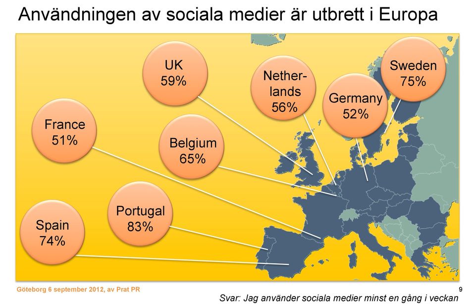 83% Response: I access social media at least once a week Svar: Jag