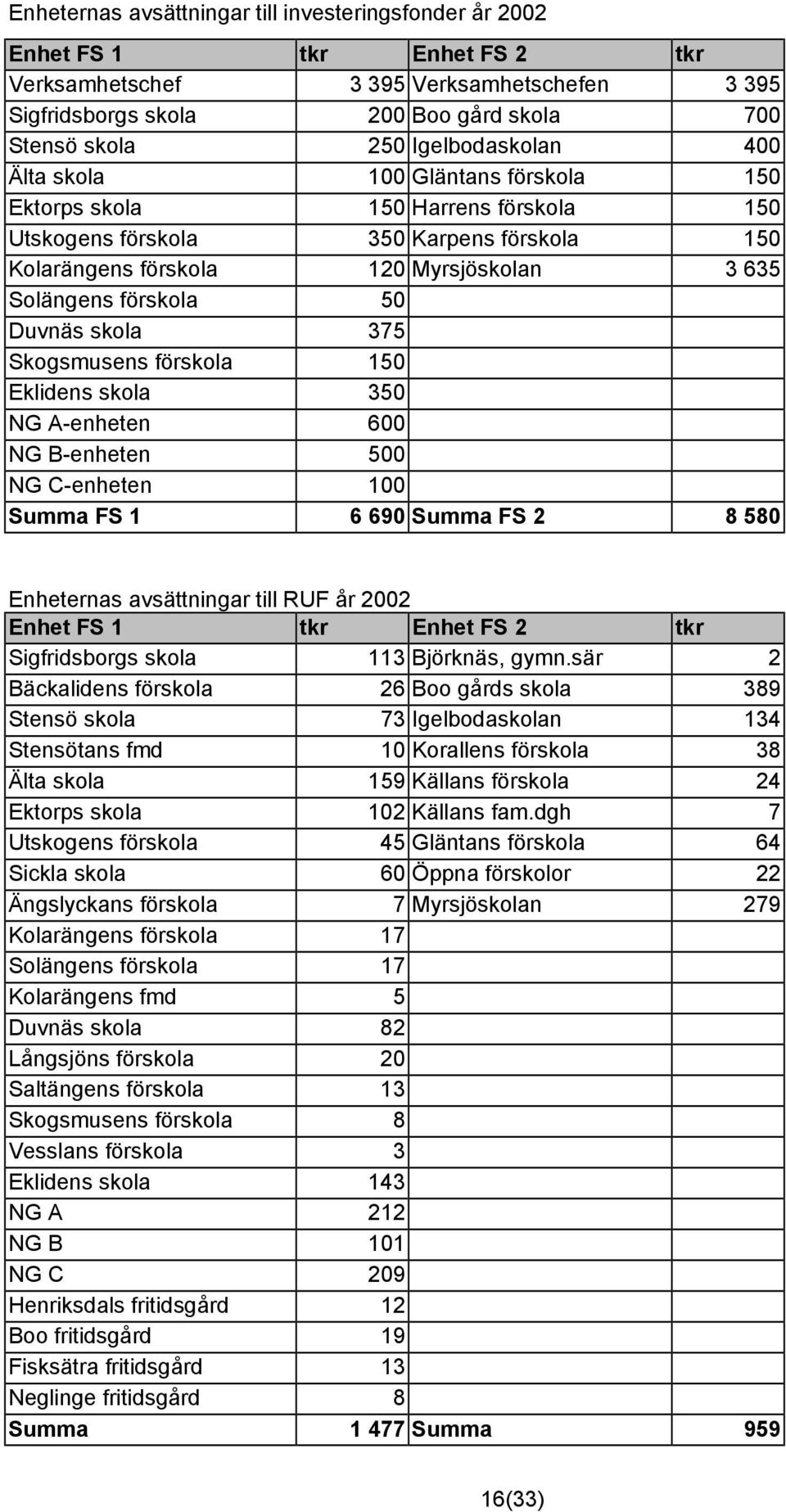 förskola 50 Duvnäs skola 375 Skogsmusens förskola 150 Eklidens skola 350 NG A-enheten 600 NG B-enheten 500 NG C-enheten 100 Summa FS 1 6 690 Summa FS 2 8 580 Enheternas avsättningar till RUF år 2002