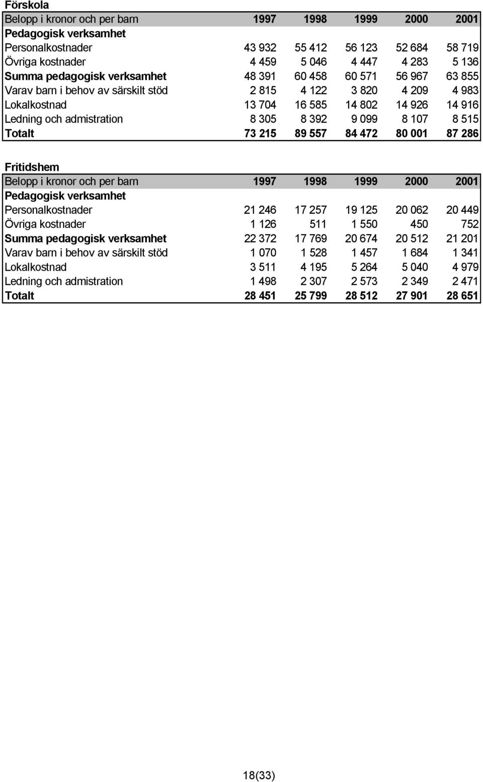 305 8 392 9 099 8 107 8 515 Totalt 73 215 89 557 84 472 80 001 87 286 Fritidshem Belopp i kronor och per barn 1997 1998 1999 2000 2001 Pedagogisk verksamhet Personalkostnader 21 246 17 257 19 125 20