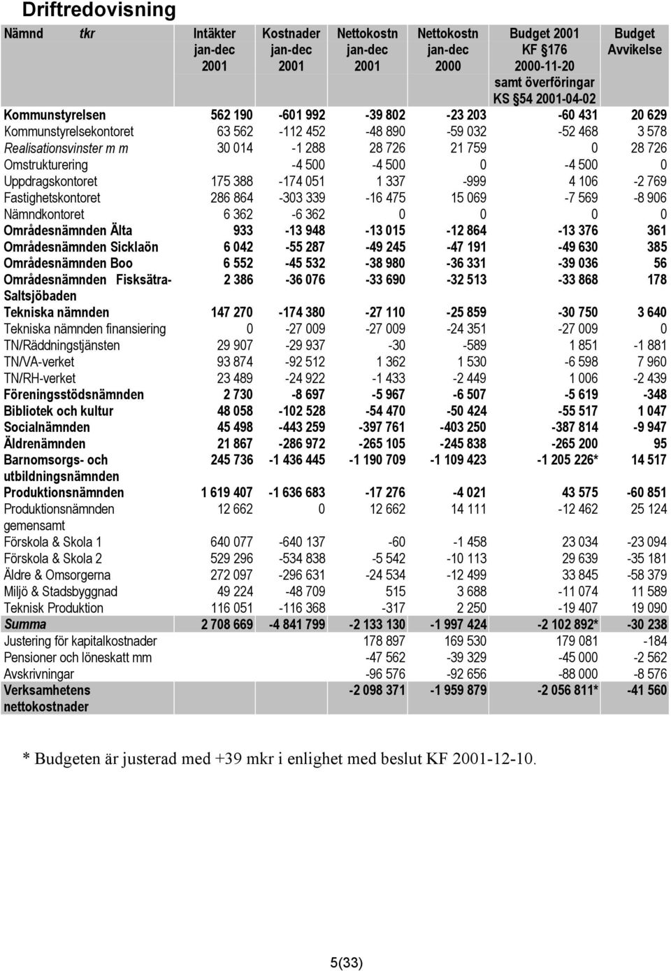 Omstrukturering -4 500-4 500 0-4 500 0 Uppdragskontoret 175 388-174 051 1 337-999 4 106-2 769 Fastighetskontoret 286 864-303 339-16 475 15 069-7 569-8 906 Nämndkontoret 6 362-6 362 0 0 0 0