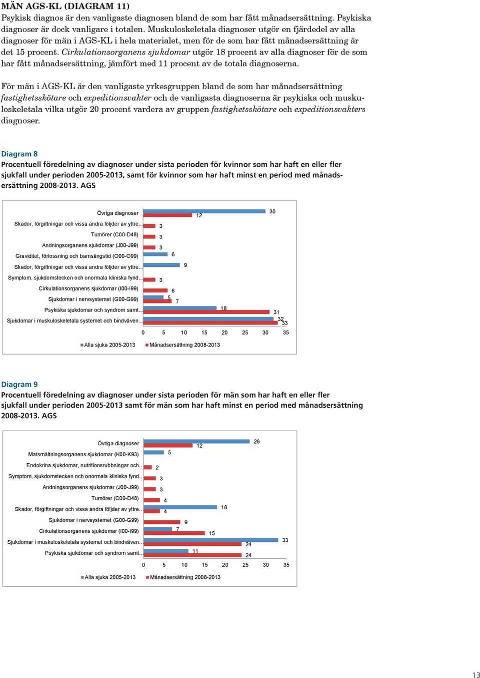 Cirkulationsorganens sjukdomar utgör 18 procent av alla diagnoser för de som har fått månadsersättning, jämfört med 11 procent av de totala diagnoserna.