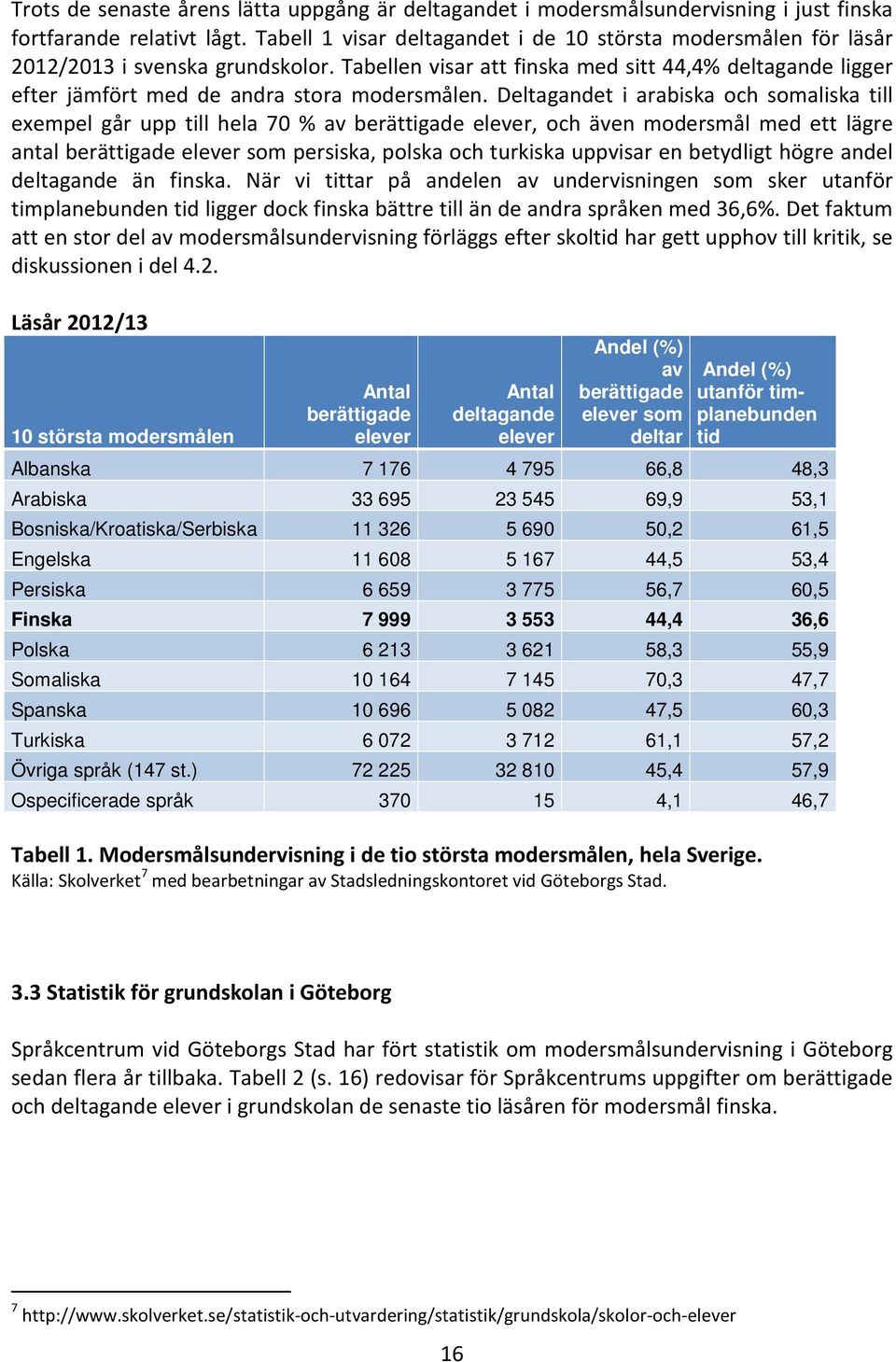 Tabellen visar att finska med sitt 44,4% deltagande ligger efter jämfört med de andra stora modersmålen.