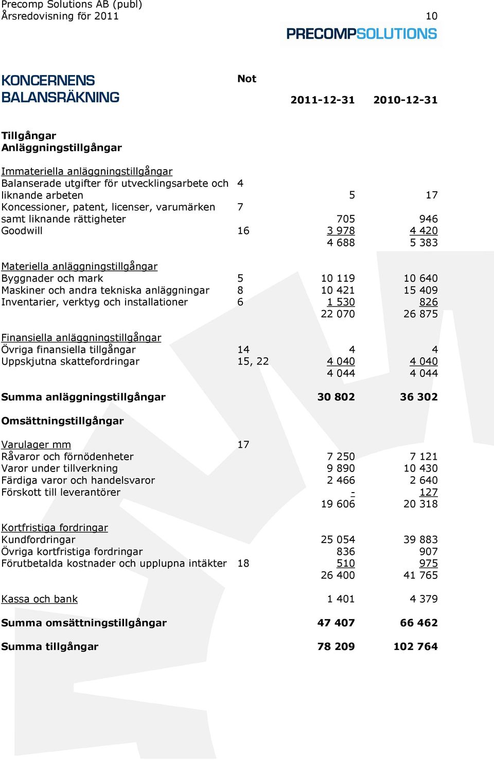 10 640 Maskiner och andra tekniska anläggningar 8 10 421 15 409 Inventarier, verktyg och installationer 6 1 530 826 22 070 26 875 Finansiella anläggningstillgångar Övriga finansiella tillgångar 14 4