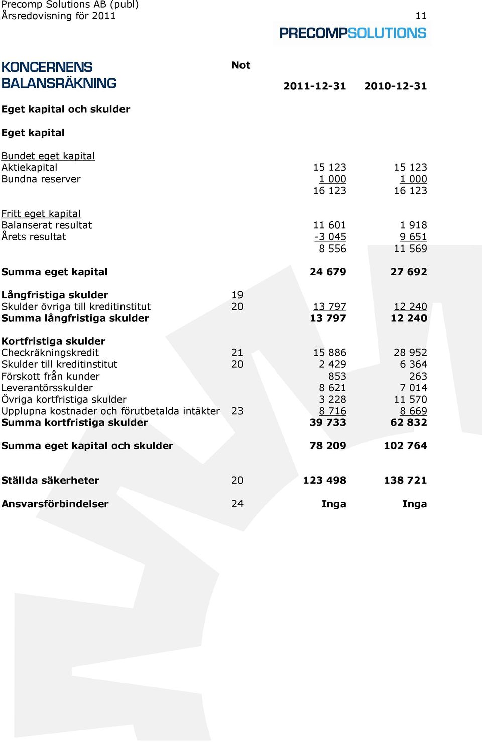 797 12 240 Summa långfristiga skulder 13 797 12 240 Kortfristiga skulder Checkräkningskredit 21 15 886 28 952 Skulder till kreditinstitut 20 2 429 6 364 Förskott från kunder 853 263