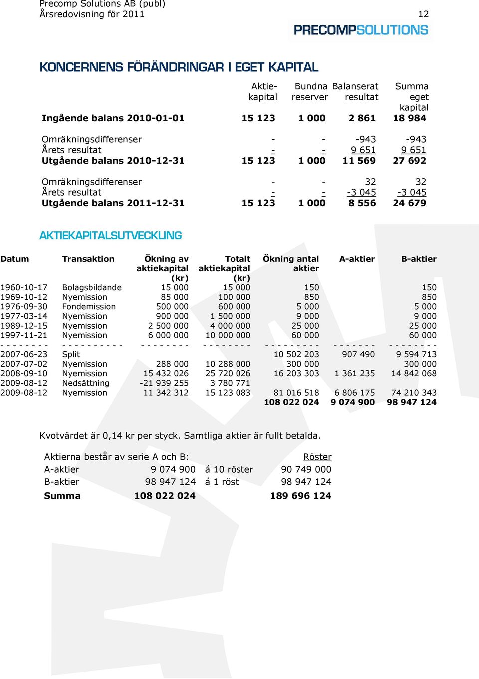 2011-12-31 15 123 1 000 8 556 24 679 AKTIEKAPITALSUTVECKLING Datum Transaktion Ökning av aktiekapital (kr) Totalt aktiekapital (kr) Ökning antal aktier A-aktier B-aktier 1960-10-17 Bolagsbildande 15